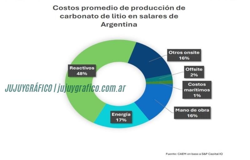 Cuadro demanda a futuro de insumos químicos Informe sobre la demanda de insumos químicos en la Minería del Litio en Argentina Cuadro demanda a futuro de insumos químicos Informe sobre la demanda de insumos químicos en la Minería del Litio en Argentina